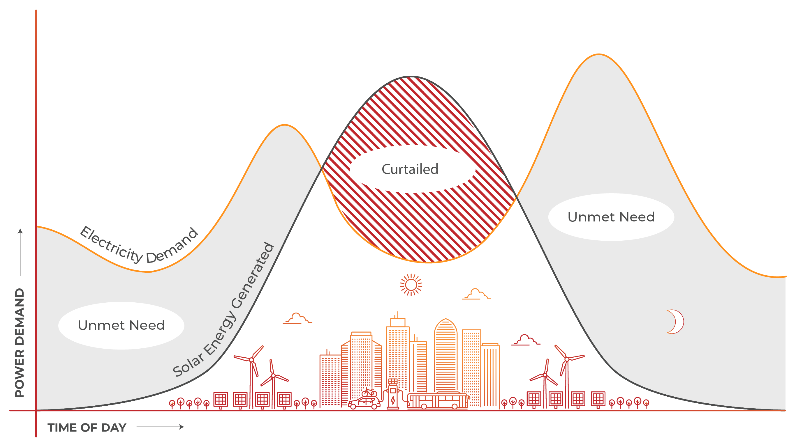 An infographic showing the "duck curve", illustrating the electricity demand and solar power generation over a 24 hour period. 