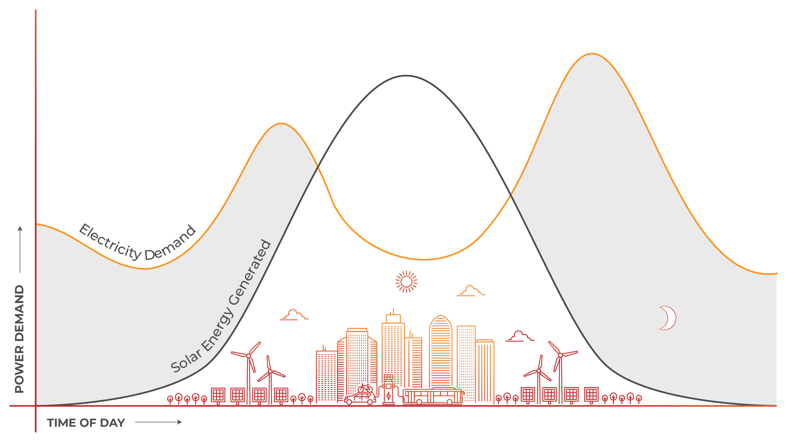 An infographic showing the "duck curve", illustrating the electricity demand and solar power generation over a 24 hour period. 