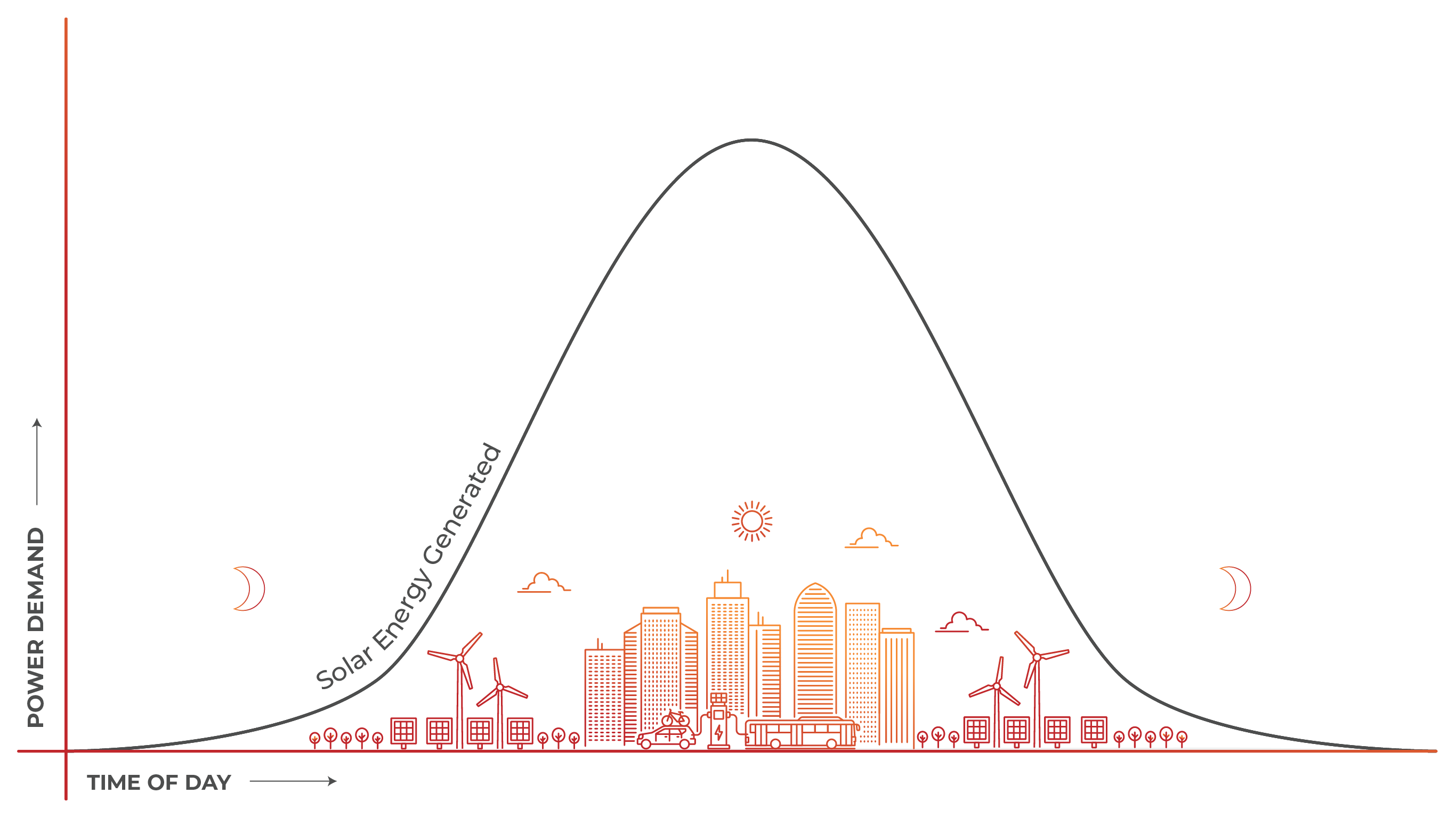 An infographic illustrating the curve of solar energy generated over a 24 period 