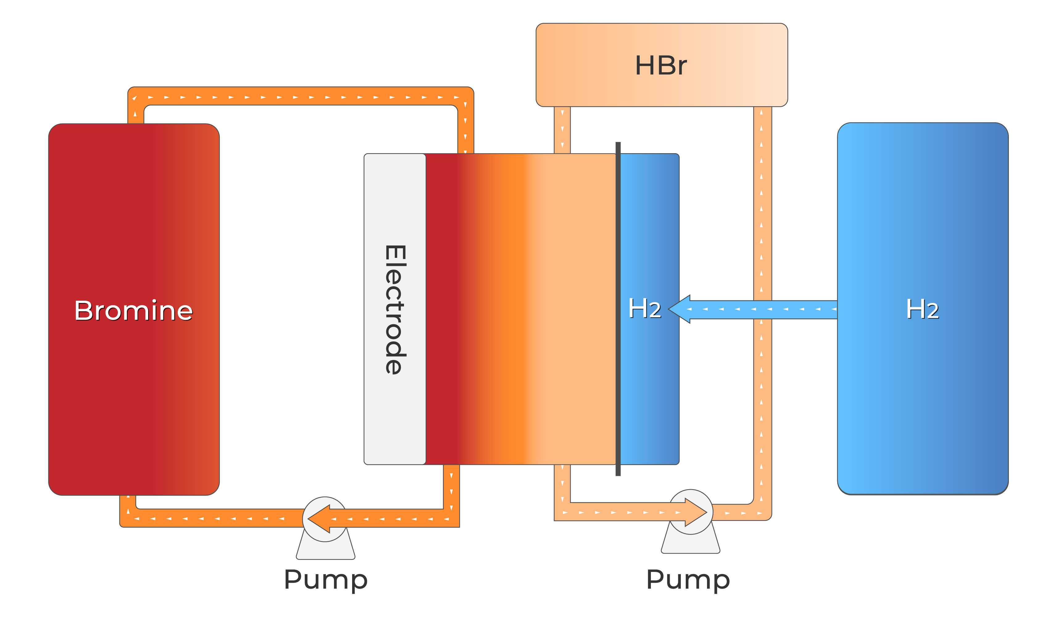 A diagram showing the workings of a HBr Flow Battery